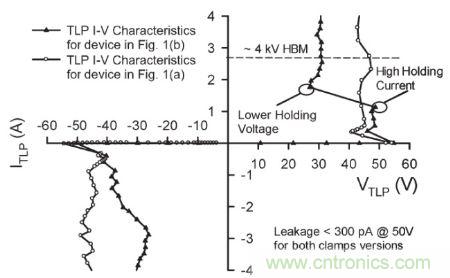 圖4，.圖1(a)和(b)結(jié)構(gòu)的準(zhǔn)靜態(tài)100 ns TLP雙向I&ndash;V特性。