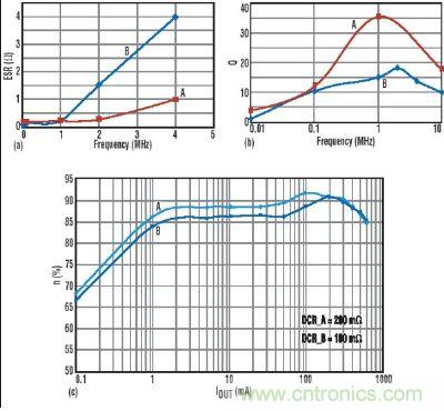 圖4:電感的2MHz轉(zhuǎn)換器的效率曲線