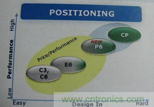圖1:兼顧提供極致性能的技術(shù)和強(qiáng)調(diào)易于使用技術(shù)的CoolMOS™ P6