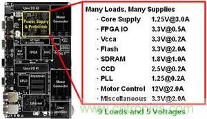 單個(gè)系統(tǒng)板中的多重直流負(fù)載示例。此示例需要多重電源解決方案