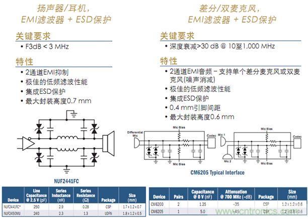 圖6:智能手機等應(yīng)用的音頻濾波及保護