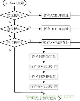 直流、交流、環(huán)境檢測板的巡檢流程圖