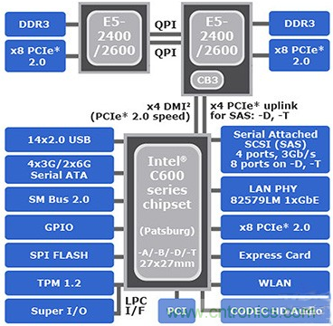 Intel最新Xeon E5平臺芯片組結(jié)構圖