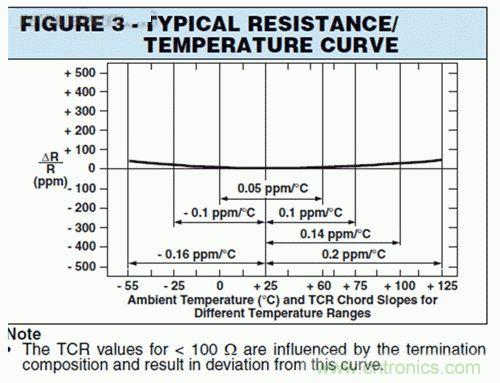 圖3:合金特性及其與基片之間的標(biāo)準(zhǔn)溫度系數(shù)