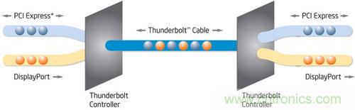電光火石，雷電接口的看家本領