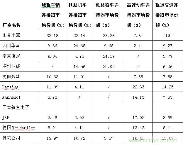 圖6：中國(guó)車用連接器主要供應(yīng)商細(xì)分市場(chǎng)份額分布