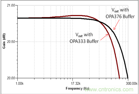 圖5:OPA333 和 OPA376 緩沖器比較圖
