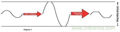 放大信號(hào)為削波增加 THD，然后降低輸出產(chǎn)生特定峰值到峰值電壓的更平均功率