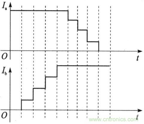 二相電機細(xì)分電流階梯波