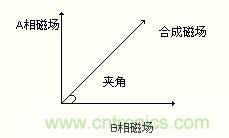 圖4:以改變合成磁場(chǎng)的夾角來(lái)控制步進(jìn)電機(jī)運(yùn)轉(zhuǎn)