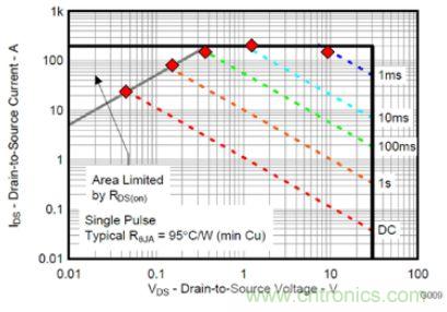散熱模型與指示點(diǎn)的MOSFET CSD17312 SOA曲線(xiàn)一致