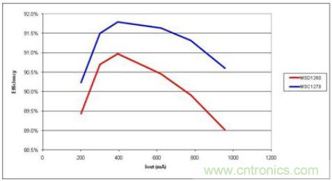 由于更少的電流，高漏電感(MSC1278)產(chǎn)生更高的效率