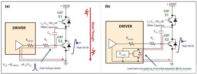 圖4：IGBT因米勒電容造成的寄生導(dǎo)通(a)，主動(dòng)式米勒箝位可以對寄生米勒電流進(jìn)行分流(b)