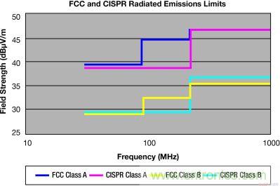FCC 和 CISPR 輻射限制&mdash;30MHz 到 1GHz，測量距離 10m