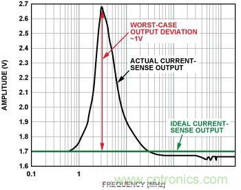 電流傳感器輸出 （無內(nèi)置EMI濾波器，前向功率 = 12 dBm, 100 mV/分頻，3 MHz時直流輸出達(dá)到峰值）