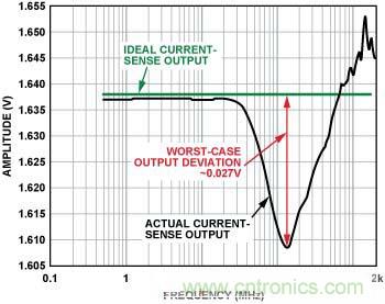 電流傳感器輸出 （內(nèi)置EMI濾波器，前向功率 = 12 dBm, 5 mV/分頻，>100 MHz時直流輸出達(dá)到峰值）