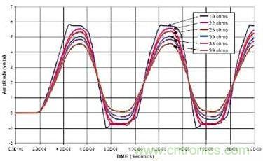 選用不同的終端匹配電阻時(shí)，在接收端看到的電壓波形