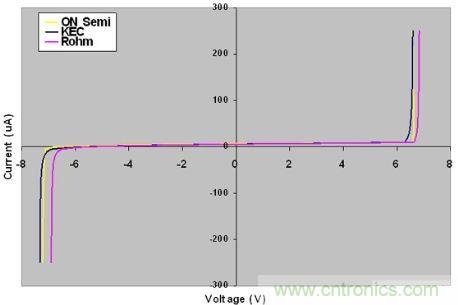 圖2:三種ESD器件的DC特性對(duì)比