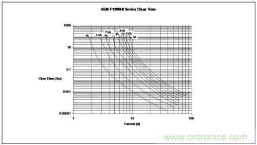 時間/電流特性曲線最好地描繪了保險絲的過載性能，供設計師選用保險絲規(guī)格時主要的參考