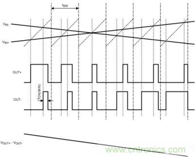 FFM模式下，Maxim的D類BTL放大器加載輸入信號(hào)后的輸出