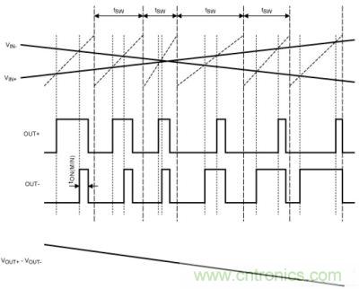 擴(kuò)譜調(diào)制模式下，Maxim的D類BTL放大器加載輸入信號(hào)后的輸出
