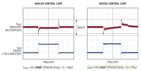 在 15A 瞬態(tài)負載步進情況下，模擬和數(shù)字控制環(huán)路響應的比較。模擬控制環(huán)路需要的輸出電容僅為數(shù)字環(huán)路的一半，同時實現(xiàn)了卓越得多的穩(wěn)定時間