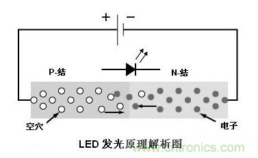 圖1：利用注入式電進行發(fā)光的二極管叫發(fā)光二極管，通稱LED