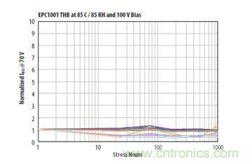 圖13：在相對(duì)濕度85%、溫度85℃、100VDS和沒有underfill情況下1000小時(shí)濕度應(yīng)力能力