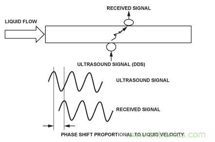 圖8.超聲流量計(jì)。