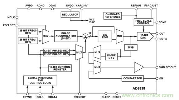 圖10.AD9838 DDS的功能框圖。