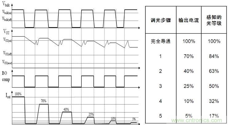 圖4：NCL30081和NCL30083增加了5步準(zhǔn)對數(shù)調(diào)光功能。