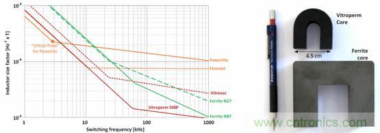 圖 2. 用作頻率函數的不同芯材的電感器大小，以及與 Vitroperm 和鐵氧體磁芯的大小比較