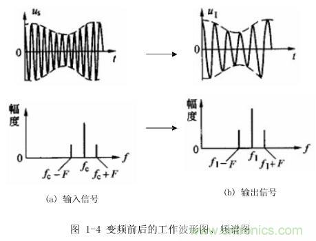 圖1-4：變頻前后的工作波形圖、頻譜圖