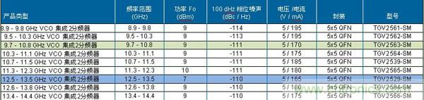 TriQuint點(diǎn)對點(diǎn)電壓控制振蕩器