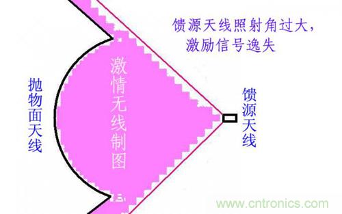 最簡(jiǎn)單使用的天線&mdash;&mdash;罐頭天線，可做正饋大鍋饋源！ 