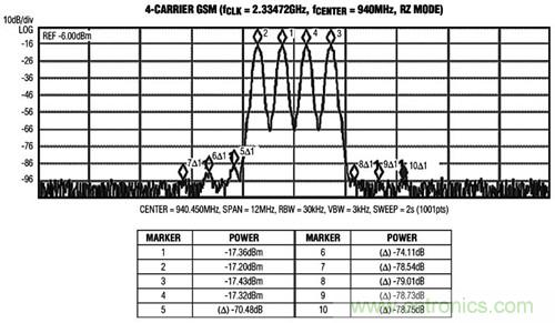 圖3 MAX5879 4載波GSM性能測試，940MHz和2.3Gsps(第一奈奎斯特頻帶)