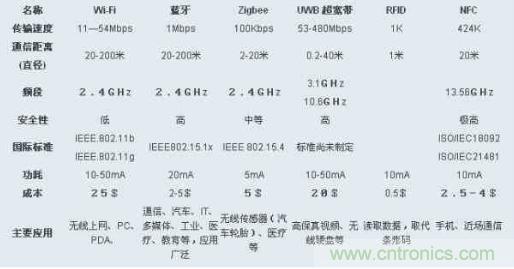 圖：ZigBee、Wi-Fi、藍牙和幾種無線技術(shù)的對比圖