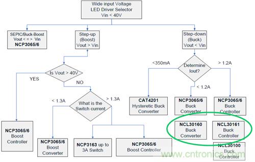 圖2:NCL30161典型應用降壓LED驅(qū)動器