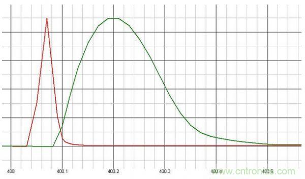 原創(chuàng)經(jīng)典:開關(guān)電源設(shè)計(jì)中MOSFET驅(qū)動(dòng)技術(shù)圖解-電子元件技術(shù)網(wǎng)