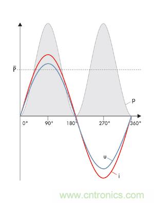 圖8a: 當沒有發(fā)生相移時，電流i和電壓u之積是一個振蕩的、但始終正向的輸出---純有功功率(SMA提供) 