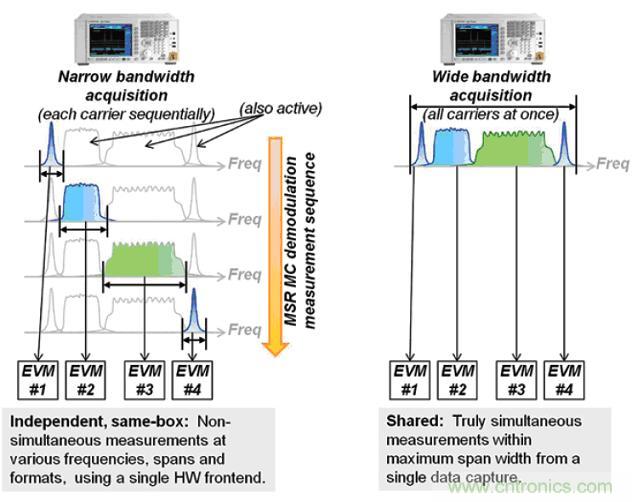  安捷倫教你：輕松應(yīng)對(duì)多標(biāo)準(zhǔn)無線電基站發(fā)射機(jī)測試挑戰(zhàn)