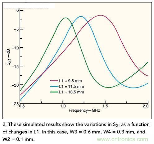 仿真結(jié)果展示了作為L1函數(shù)的S21隨L1而發(fā)生的變化。 在本例中，W3=0.6mm，W4=0.3mm，W2=0.1mm。