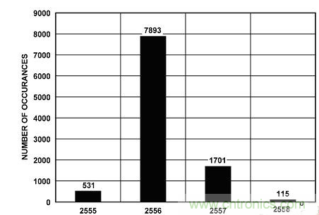 穩(wěn)定、高精度的鋰離子電池監(jiān)控和保護(hù)系統(tǒng)設(shè)計(jì)