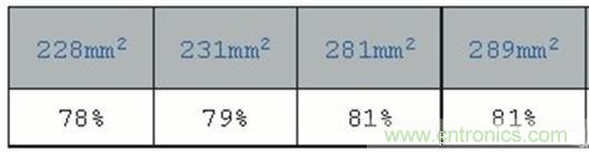 PCB布局的關(guān)鍵！教你一次搞定PCB布局