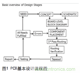 工程師推薦必看！開發(fā)高質(zhì)量PCB設(shè)計(jì)指南