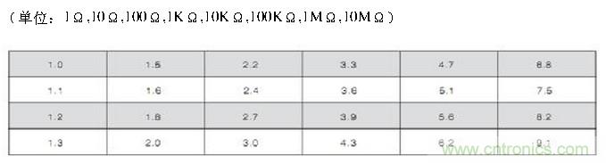 工程師經(jīng)驗：設(shè)計中片式電阻的選擇應(yīng)注意哪些事項？