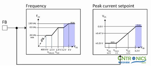 我們都是節(jié)約高手！巧用安森美半導(dǎo)體降低待機(jī)能耗方案！
