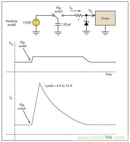 基本的限壓電路可以防止過(guò)壓損壞。雖然消除了高瞬態(tài)電壓，但代之以幾個(gè)安培的浪涌電流可能會(huì)導(dǎo)致系統(tǒng)中出現(xiàn)其它問(wèn)題