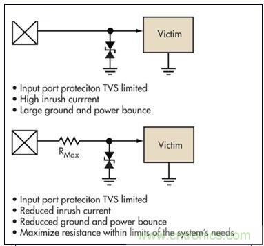 簡(jiǎn)單的限壓電壓可以提供過(guò)壓保護(hù)，但可能導(dǎo)致浪涌電流問(wèn)題。浪涌電流應(yīng)該被限制，而信號(hào)應(yīng)該保持相對(duì)局部地的穩(wěn)定性