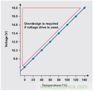 螺線管電壓驅(qū)動的超裕量設(shè)計(jì)